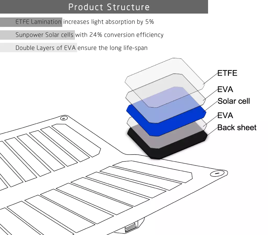 Innovation encapsulation panneau solaire